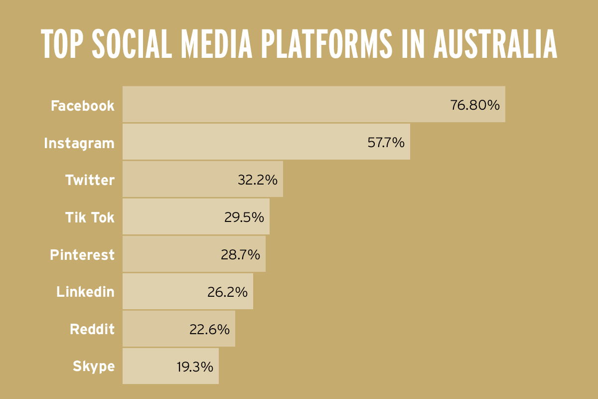 Top Social Platforms