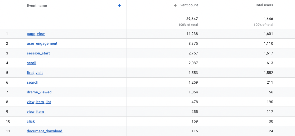 Screenshot of Google Analytics 4 - Events