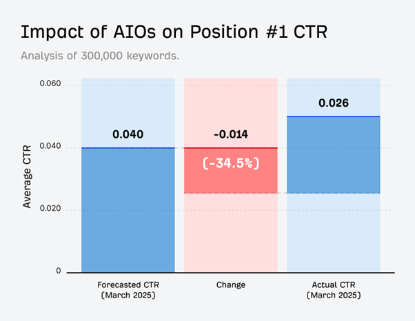 Impact of AIOs on Position
